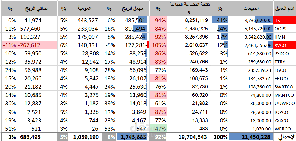 تقارير مالية لاحد الشركات بنشاط الإستيراد