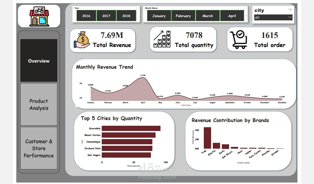 لوحة تحكم تفاعلية لتحليل أداء المبيعات والأرباح (Bike Store Dashboard