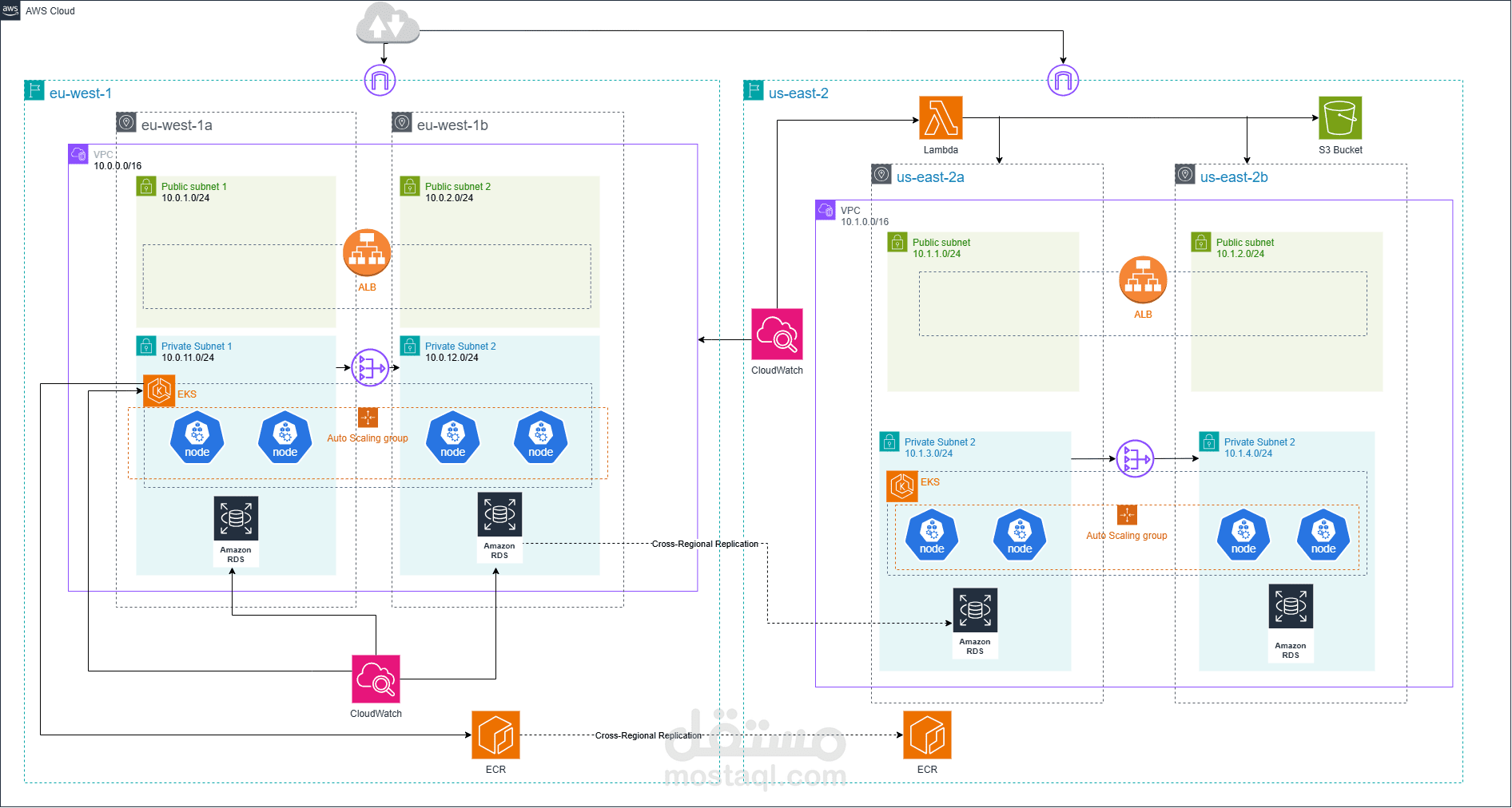 Multi-region Infrastructure for ERP system deployment