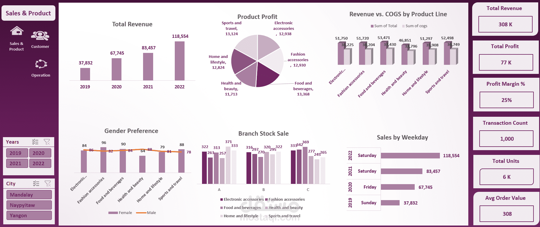 تحليل بيانات فروع التجزئة واستخراج مؤشرات الأداء (KPIs) باستخدام Excel