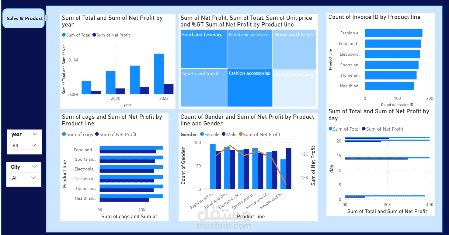 لوحة تحكم تفاعلية متكاملة لتحليل المبيعات والأرباح باستخدام Power BI