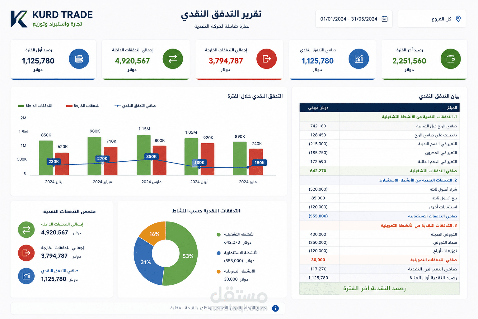 إعادة هيكلة النظام المالي وبناء شجرة حسابات احترافية