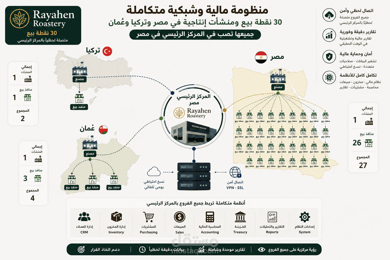 تطوير نموذج فرنشايز وتشغيل متعدد الفروع