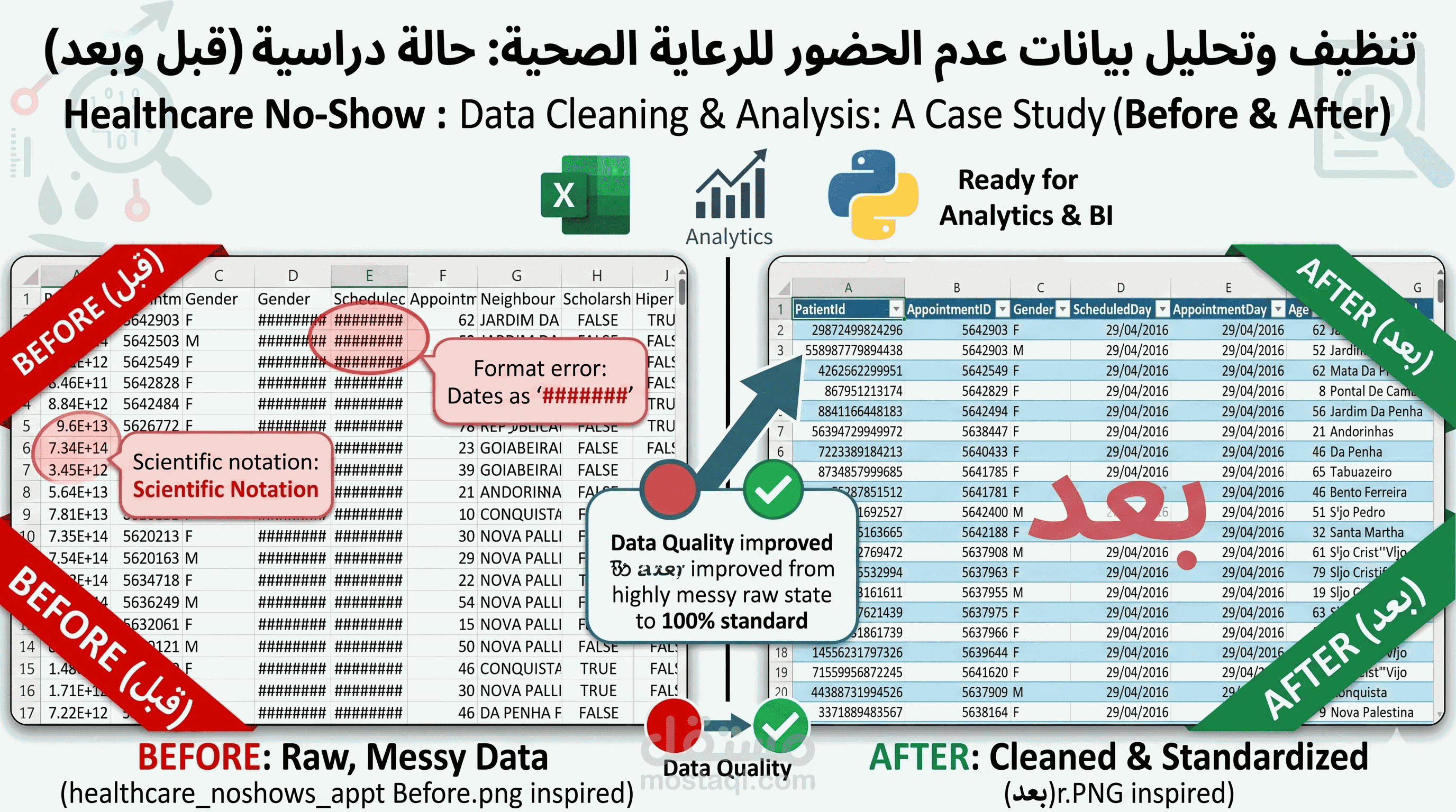 تحسين وهيكلة بيانات المواعيد الطبية (أكثر من 110 ألف سجل مريض)