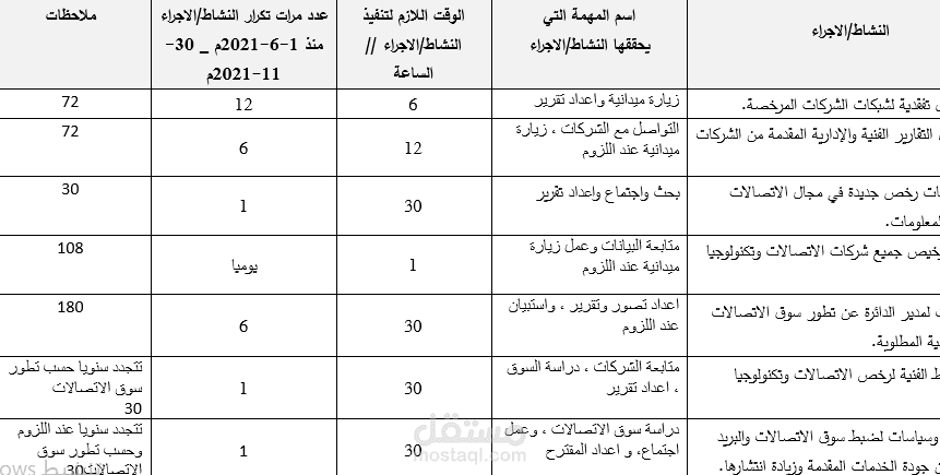 نموذج عبء وظيفي في احدى المؤسسات