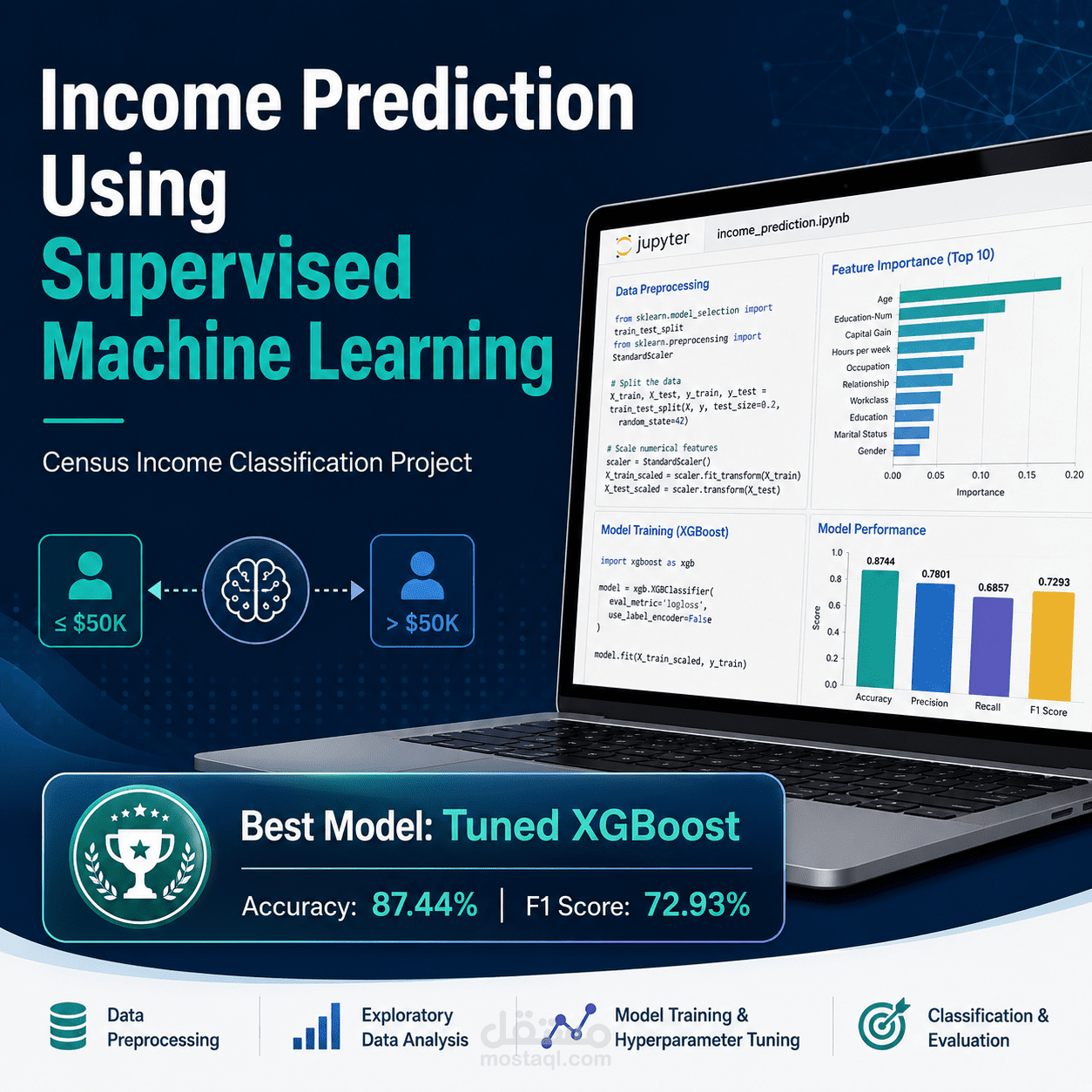 Income Prediction Using Supervised Machine Learning
