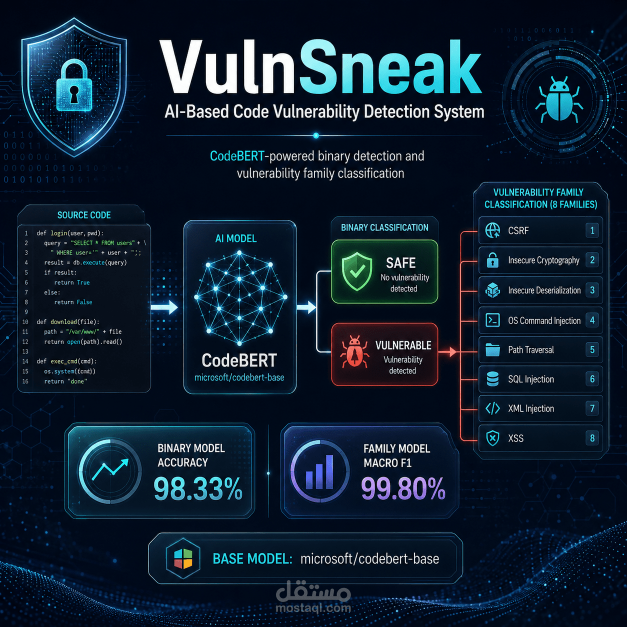 VulnSneak AI-Based Code Vulnerability Detection System