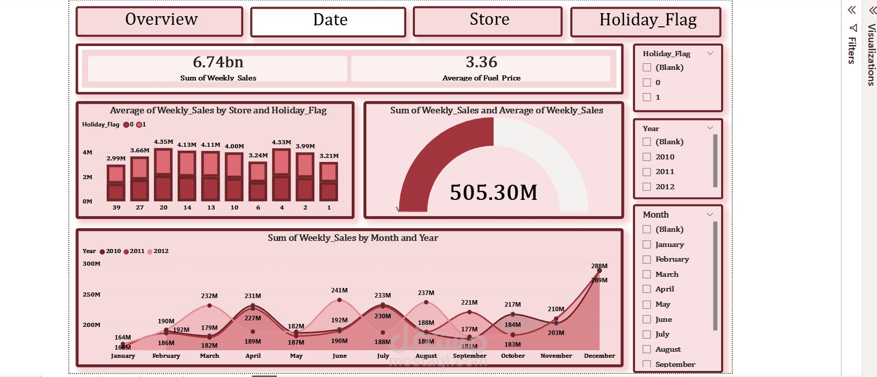 تحليل شامل لمبيعات متاجر التجزئة (Retail Analysis) باستخدام Power BI