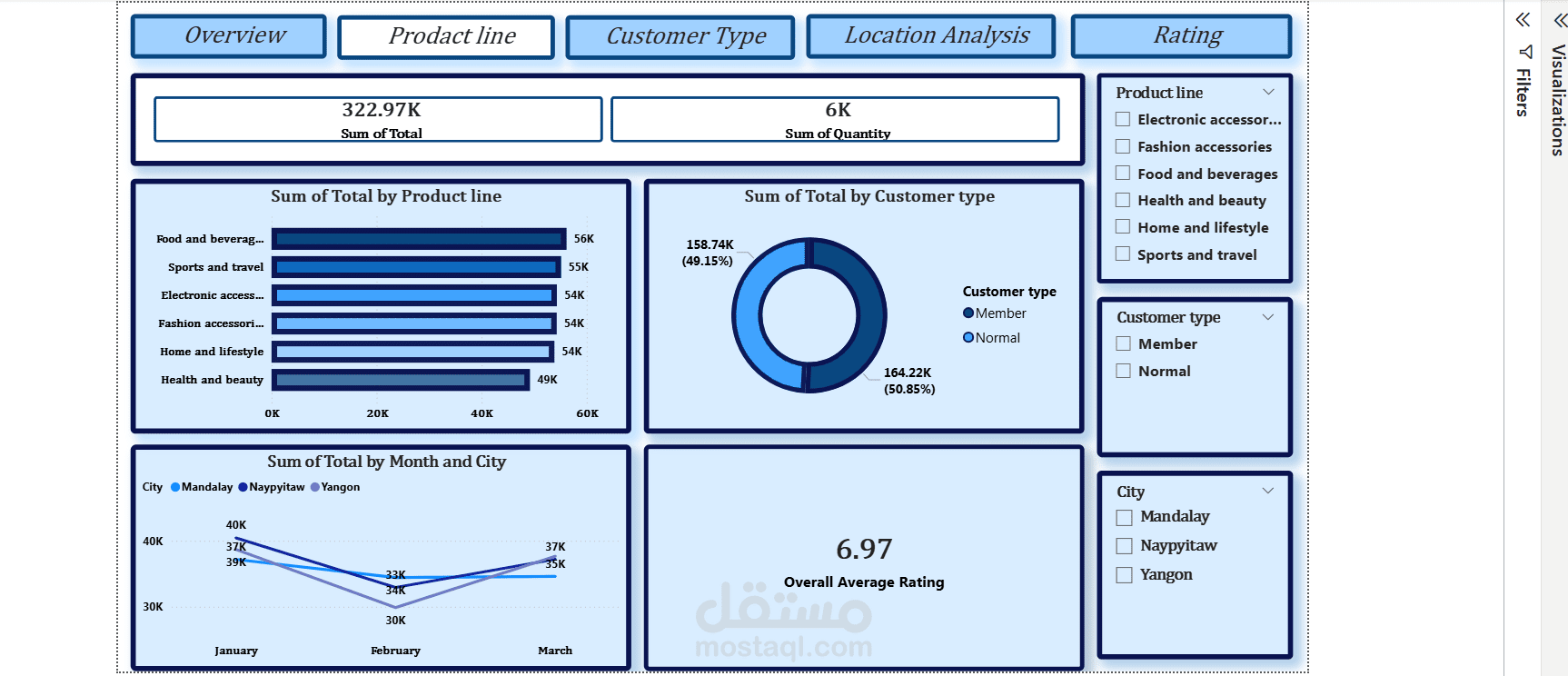 لوحة تحكم لتحليل مبيعات السوبر ماركت وتجربة العملاء باستخدام Power BI