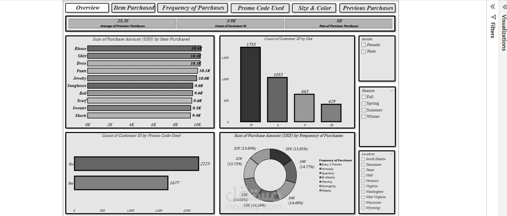 تحليل سلوك وتفضيلات العملاء (Customer Trends Analysis) باستخدام Power BI