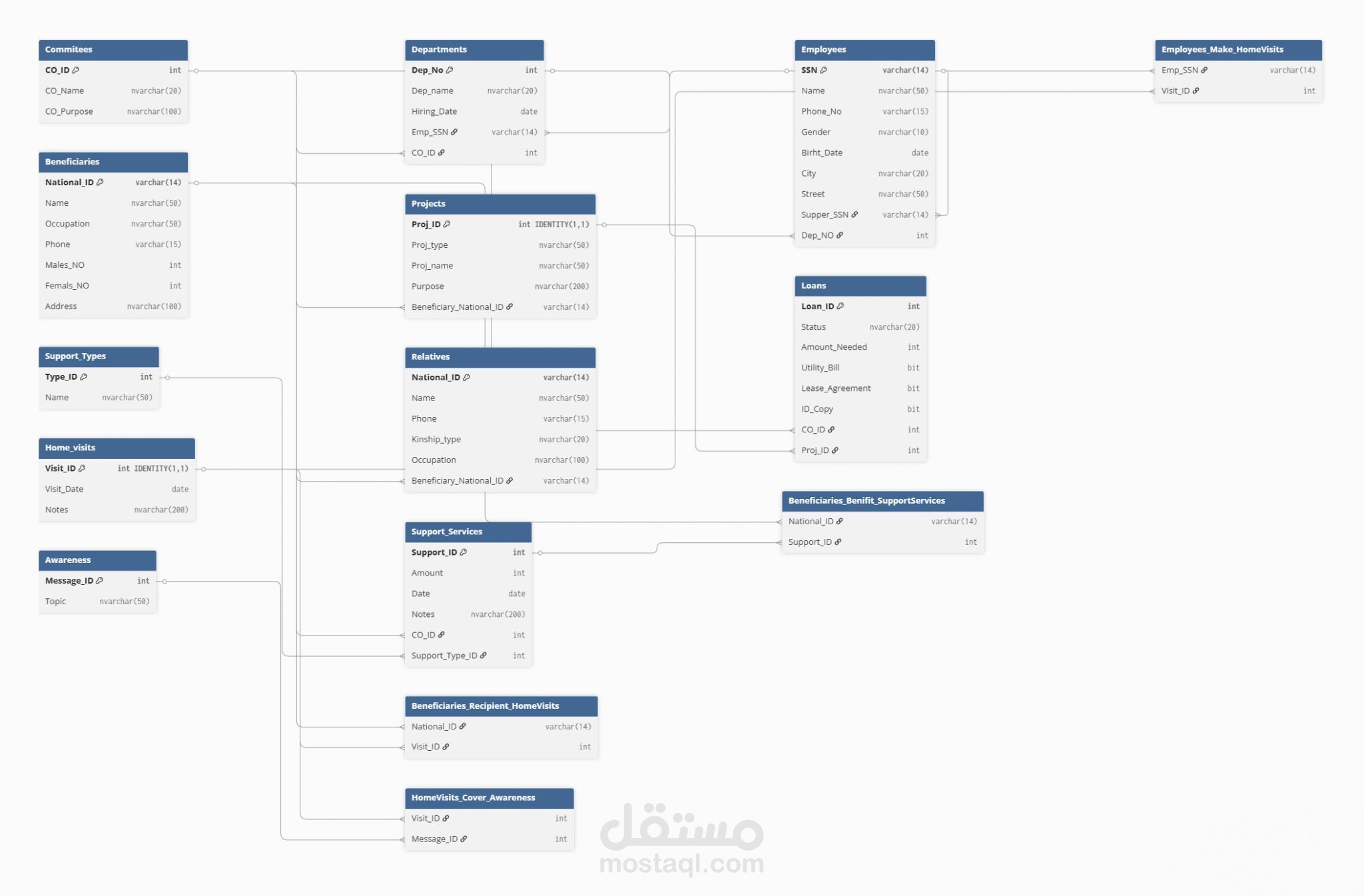 تصميم وتنفيذ قاعدة بيانات متكاملة لمنظمة غير ربحية (Non-Profit Organization) باستخدام SQL Server