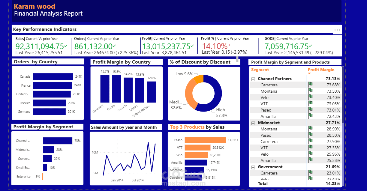 تحليل مالي تفاعلي (Financial Dashboard) باستخدام Power BI لتقييم أداء المبيعات والأرباح