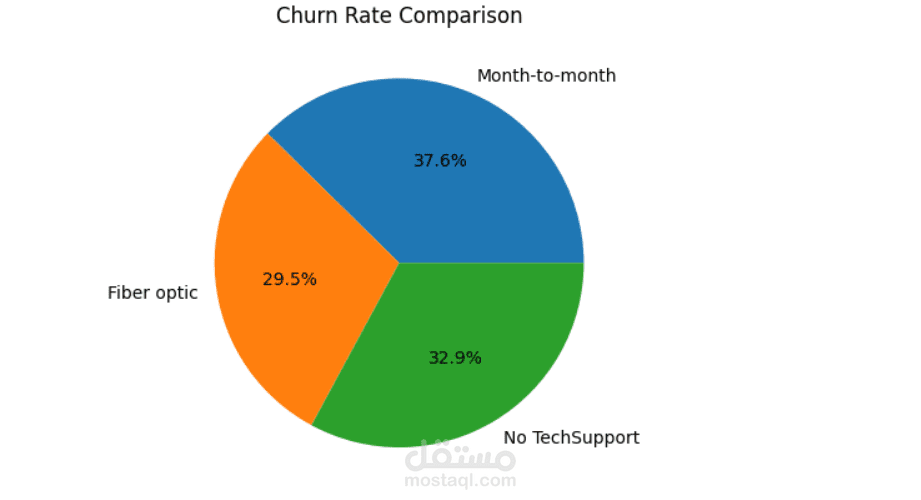 Telecom Customer Churn