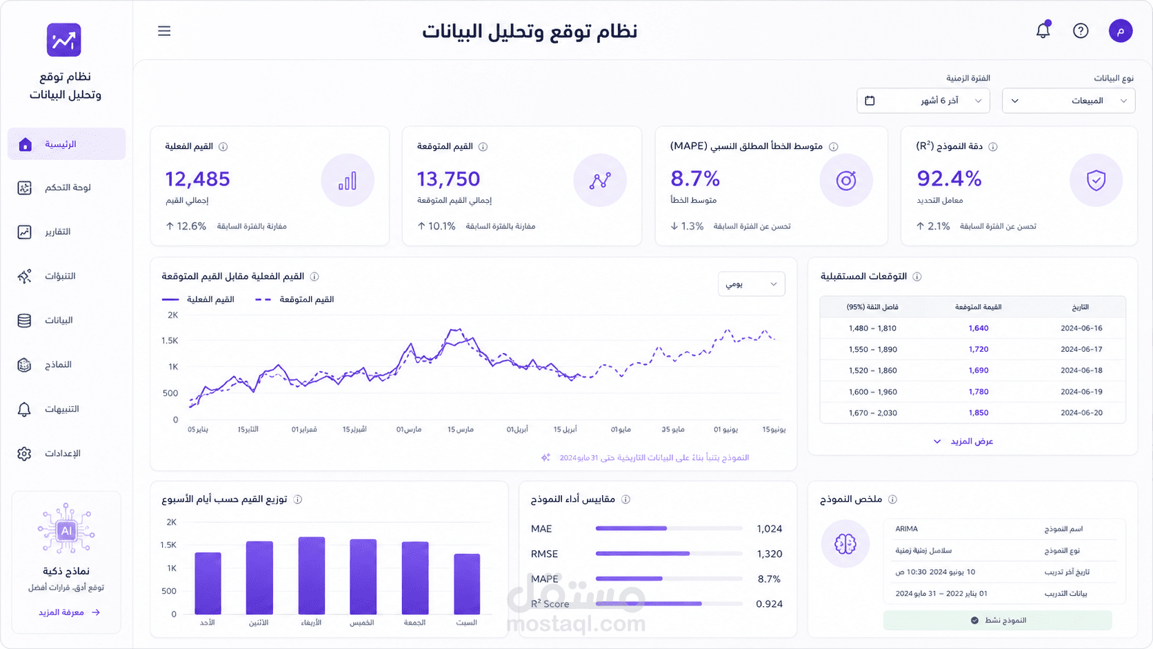 نظام توقع وتحليل بيانات باستخدام نماذج Time Series Forecasting.