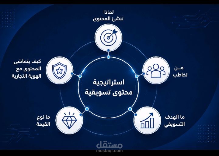 استراتيجية محتوى لدورة التسويق الرقمي