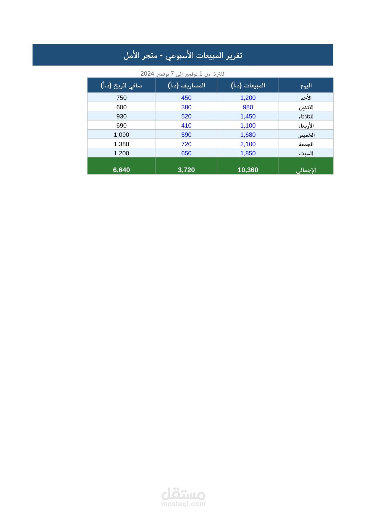 جدول Excel احترافي لتتبع مبيعات ومصاريف وأرباح المشاريع التجارية.