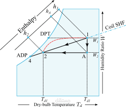 رسم مخططات هندسية احترافية (Vector) لعمليات تكييف الهواء على المخطط السيكرومتري