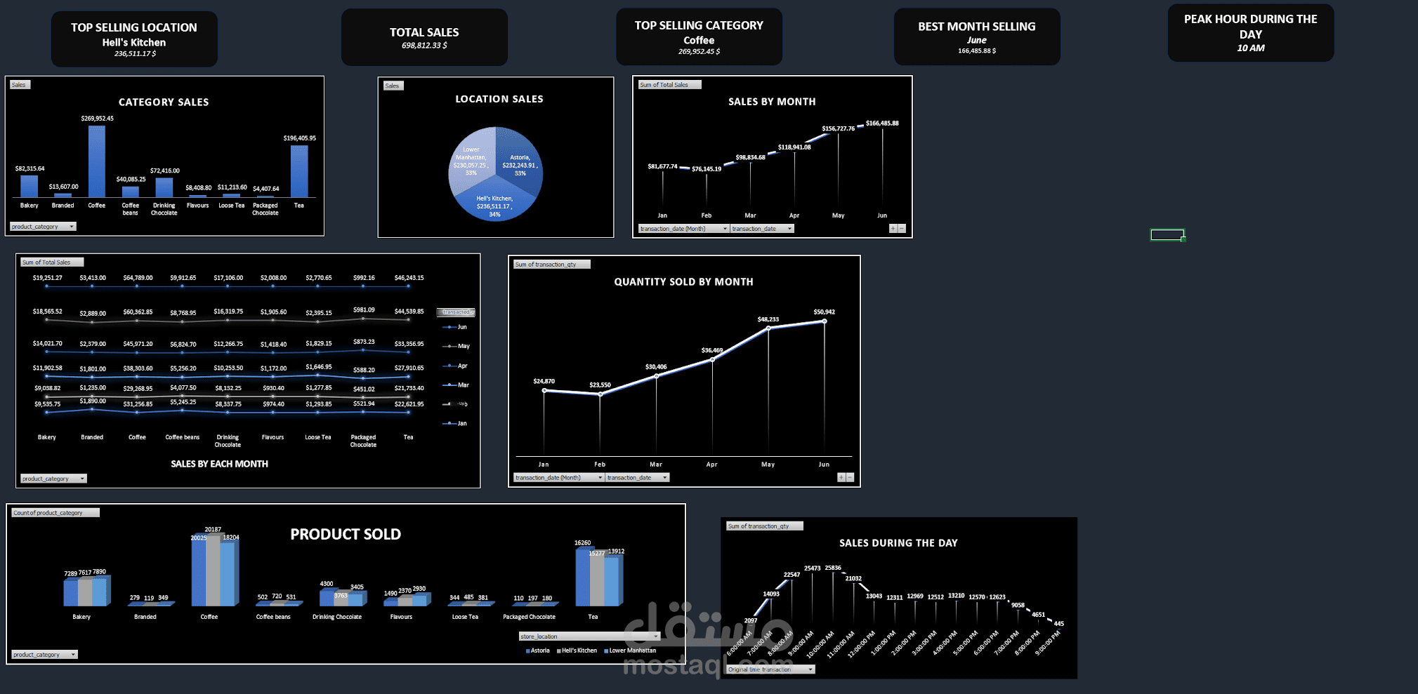 Dashboard for the sales by category and revenue and location by each month operated on