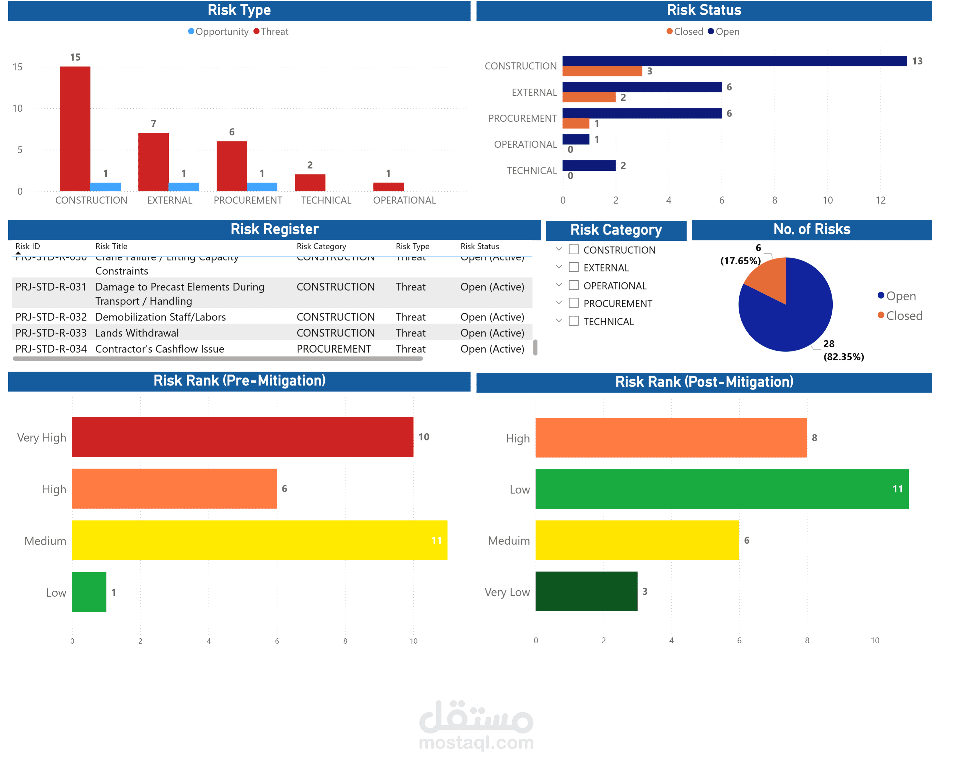 تطوير تقارير ولوحات Power BI لمتابعة أداء المشاريع والعمليات