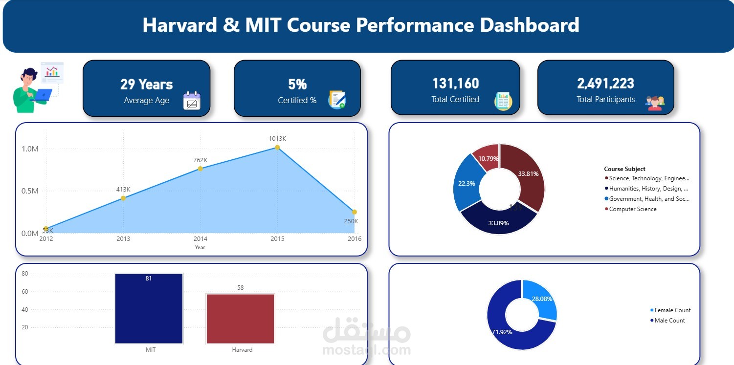 Strategic Analysis of Online Learning Demographics (edX Data)
