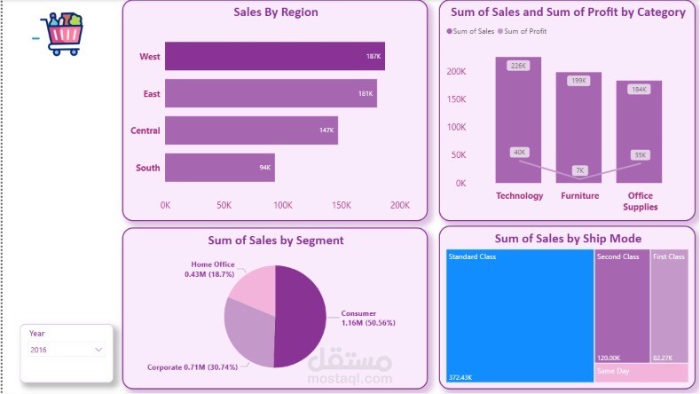 Dashboard managers and orders