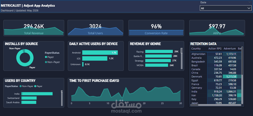 لوحة تحكم تفاعلية لتحليل مبيعات لعبة موبايل وتتبع مؤشرات الأداء (KPIs)