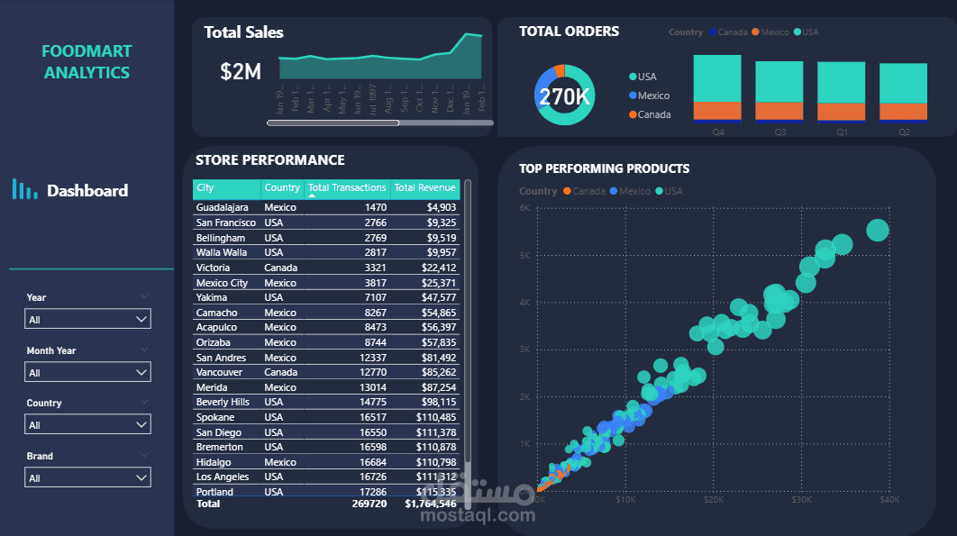 نظام تحليل مبيعات التجزئة وتتبع الأداء المالي (Power BI Dashboard)