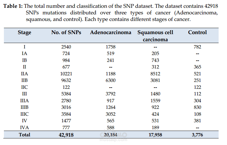 Medical Data Cleaning & Data Mining for Esophageal Cancer Dataset