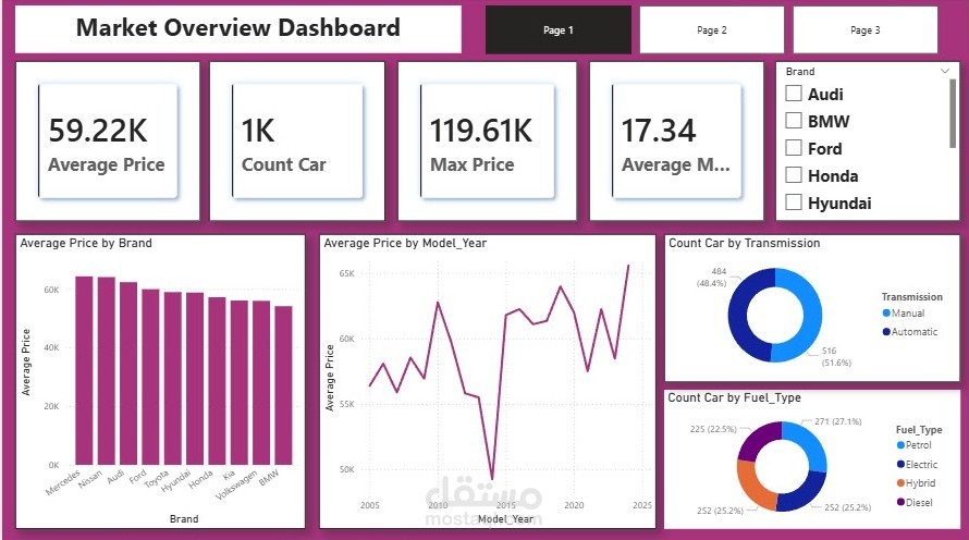 تصميم لوحة بيانات تفاعلية لتحليل سوق السيارات المستعملة باستخدام Power BI