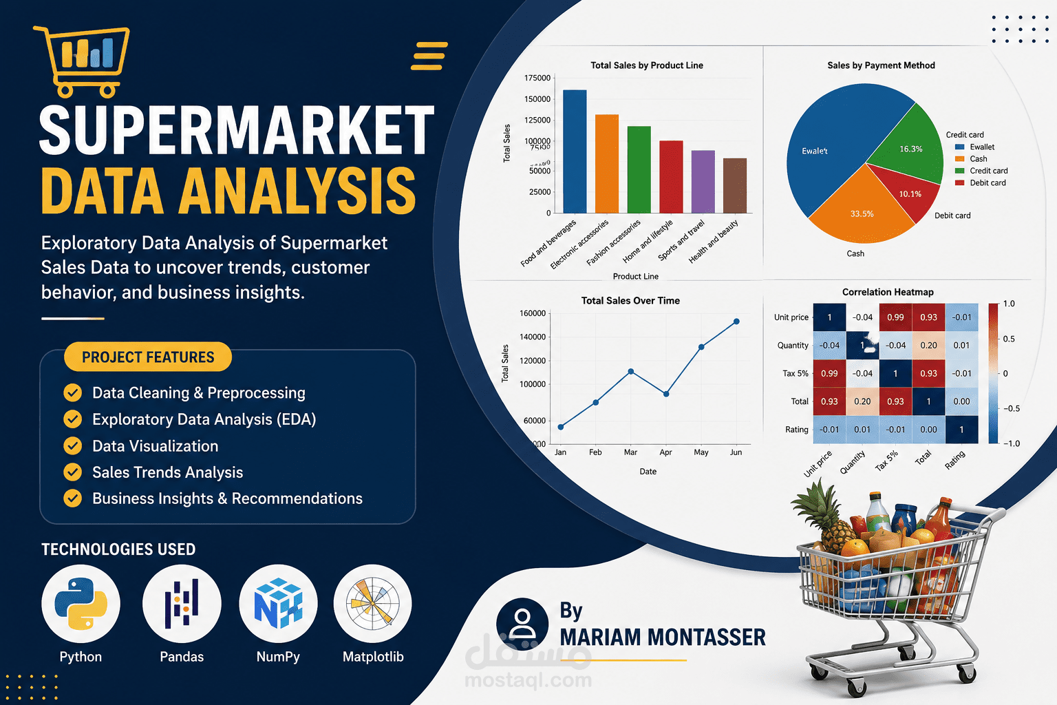 Supermarket Sales Data Analysis using Python
