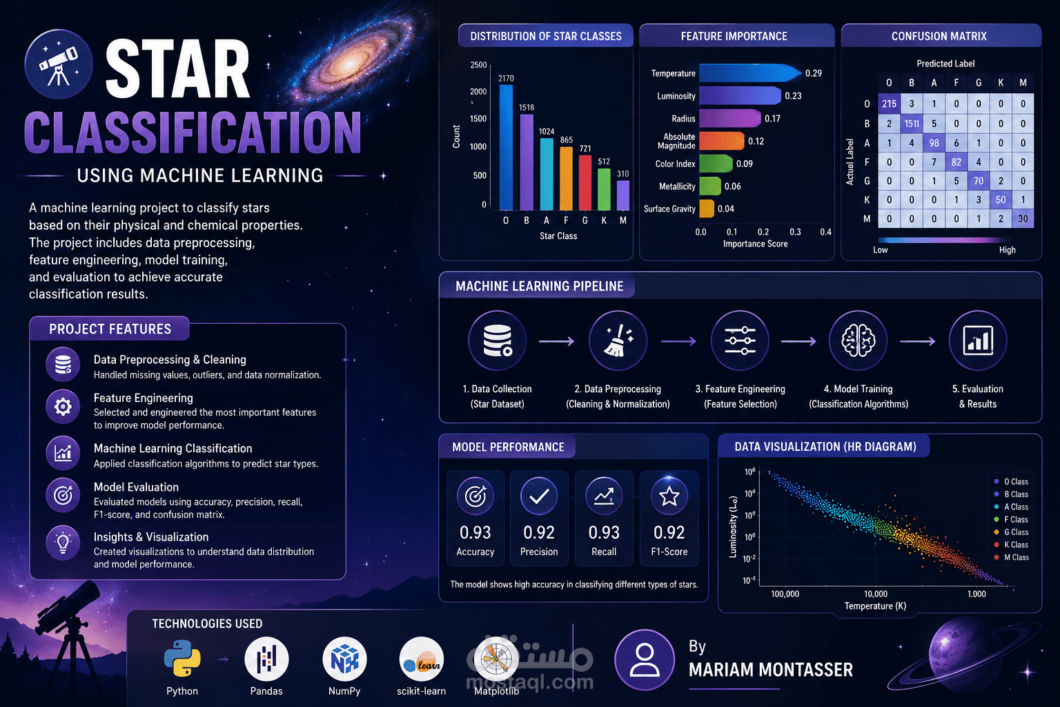 Star Classification using Machine Learning