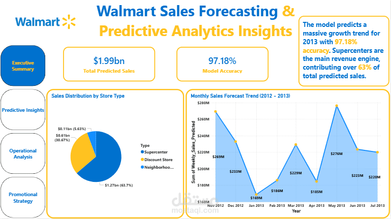 Walmart Sales Forecasting