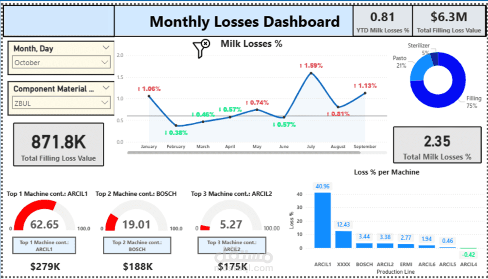 Material Losses dashboard for Danone
