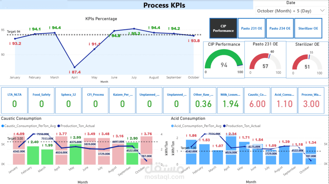 لوحة تحكم ذكية لمؤشرات أداء العمليات (Process KPIs Dashboard)
