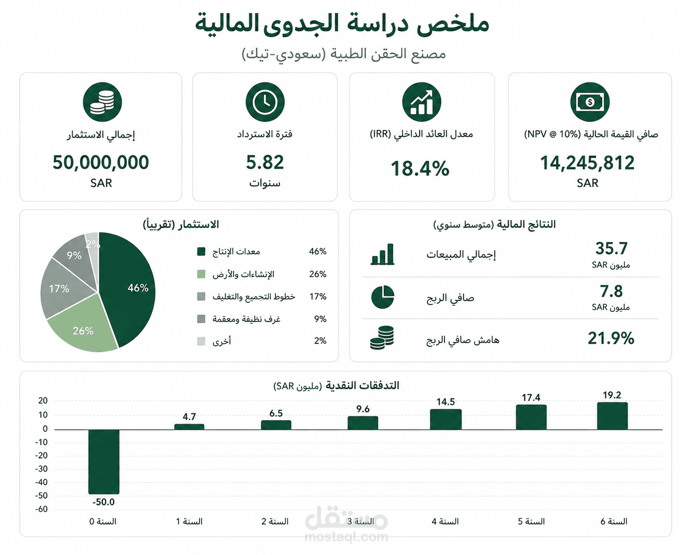 مشروع بناء نموذج مالي لدراسة جدوى مصنع مستلزمات طبية