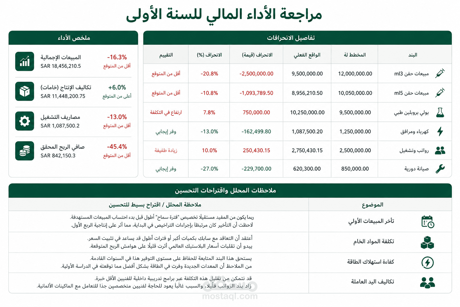 تقرير مراجعة الأداء المالي وتحليل الانحرافات