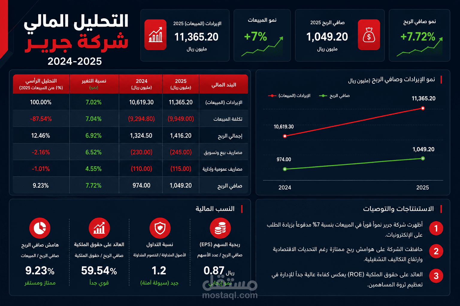 تحليل مالي شامل لشركة جرير للتسويق (بيانات حقيقية 2024-2025)