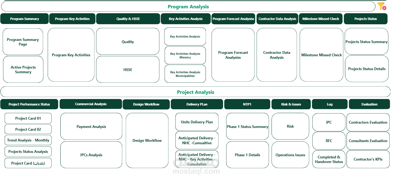 إعداد لوحات متابعة وتحليل أداء المشاريع (Project Dashboard)