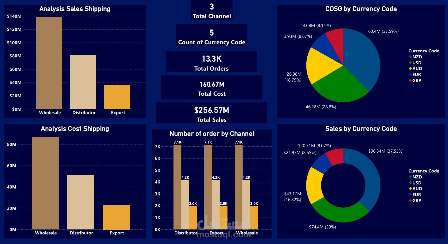 Sales Analysis Dashboard