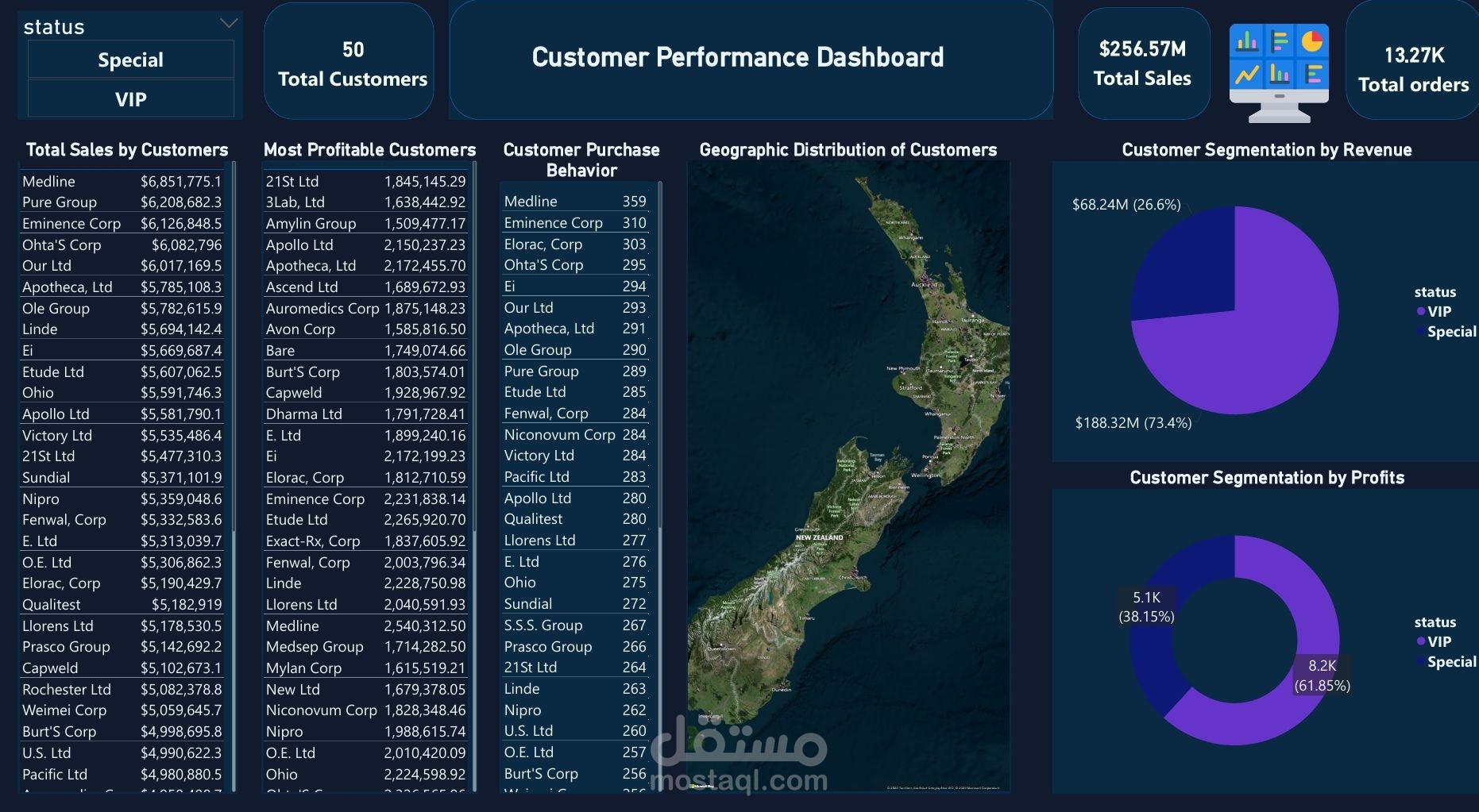 Customer Performance Dashboard