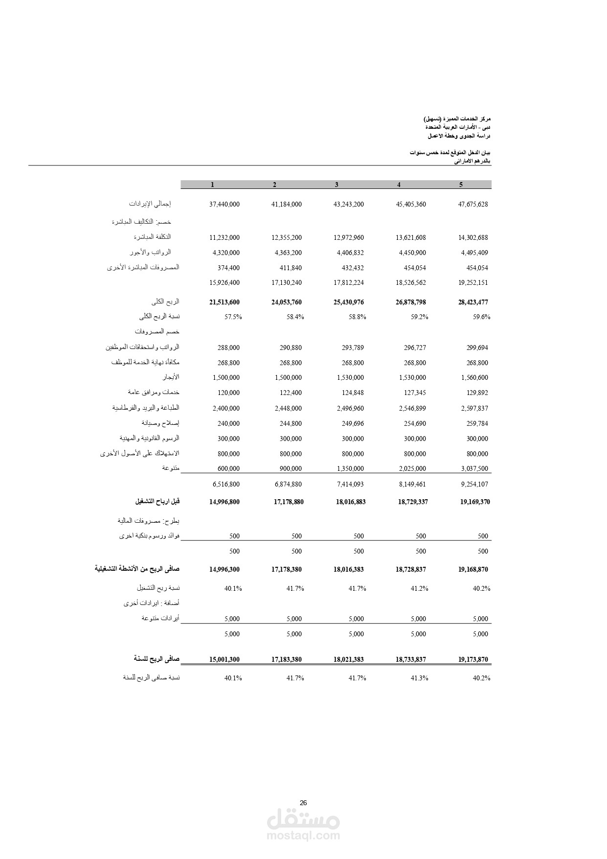 تصميم نموذج دراسة جدوى اقتصادية وموازنة مالية مستقبلية احترافية على Excel