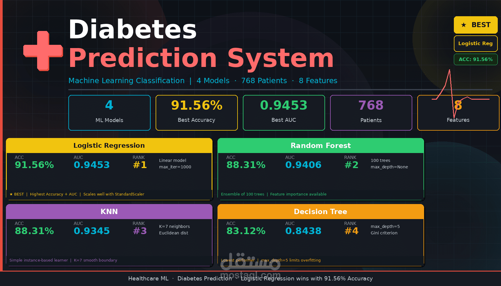 Diabetes Prediction System using Machine Learning