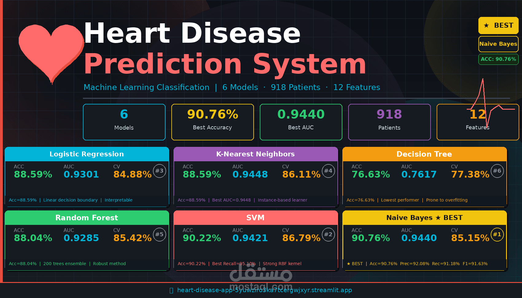 AI Heart Disease Prediction System