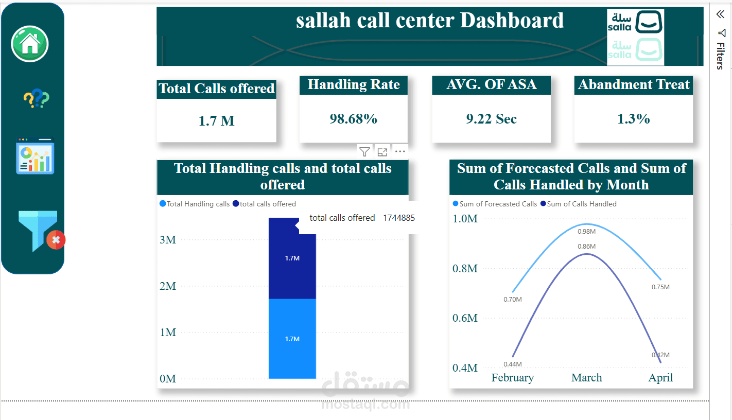 تنفيذ داشبورد تفاعلي call center