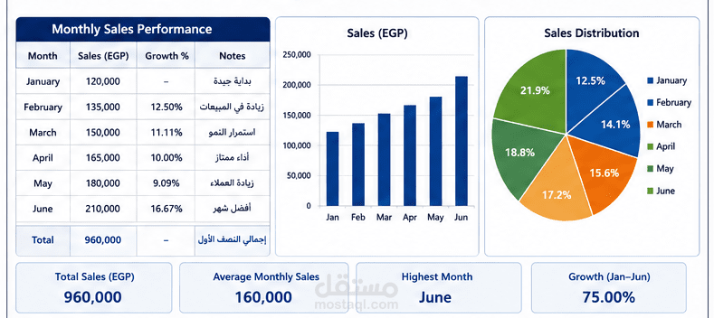 إعداد تقرير أداء وتحليل بيانات باستخدام Microsoft Excel