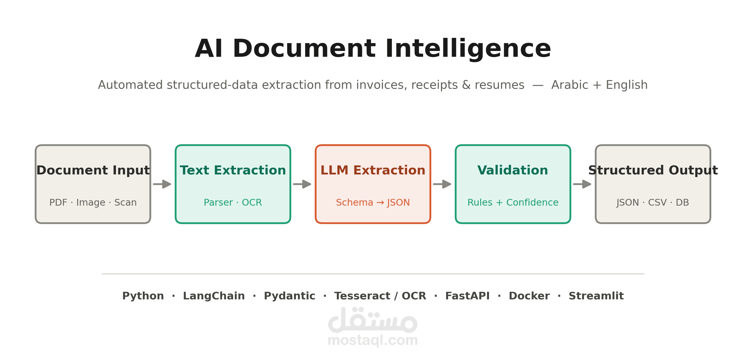 نظام ذكاء المستندات الاصطناعي — استخراج البيانات تلقائيًا وبشكل مؤتمت (AI Document Intelligence)