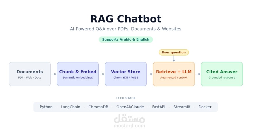 روبوت محادثة ذكي مخصص (RAG Chatbot) — للإجابة على الأسئلة من ملفات PDF، المستندات، والمواقع الإلكترونية