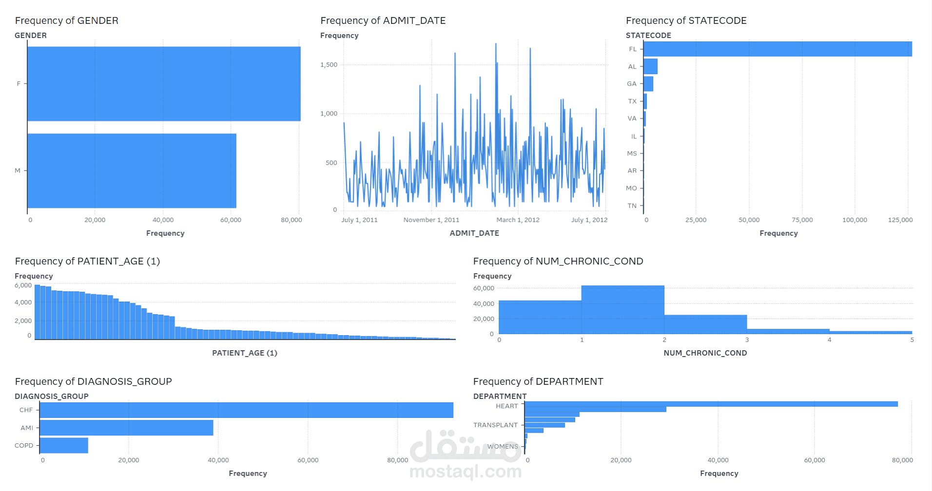 مشروع تحليل بيانات صحي (Healthcare Analytics) يهدف إلى التنبؤ بإعادة دخول المرضى إلى المستشفى (Patient Readmission) باستخدام أدوات تحليل متقدمة عبر SAS.
