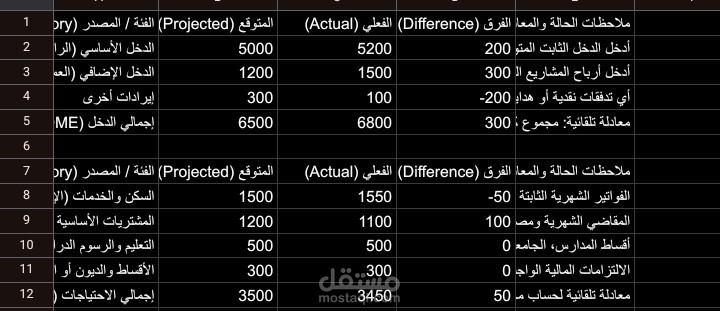 تصميم نموذج الميزانية الذكية المعتمد والتخطيط المالي الآلي | Smart Budget Framework