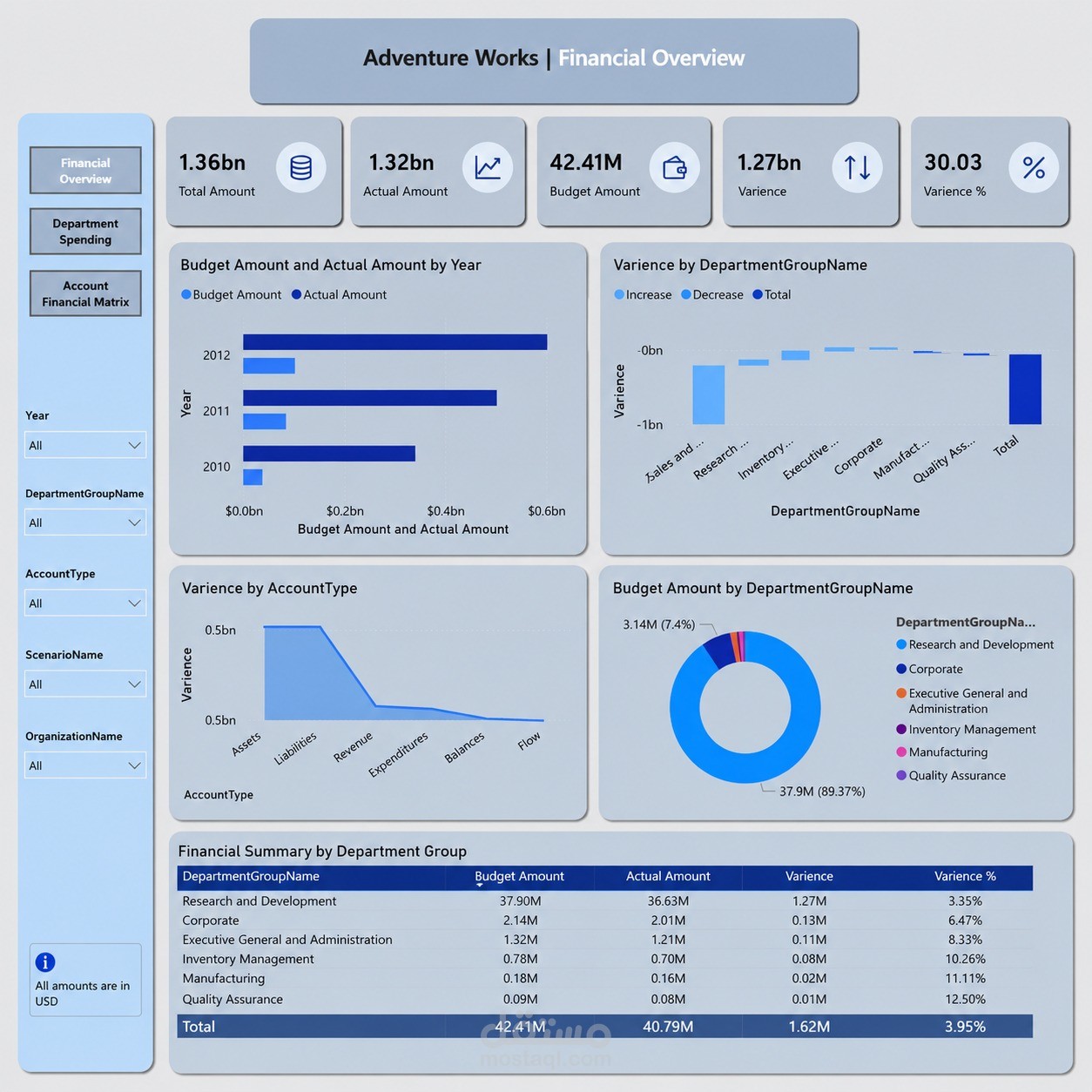Adventure Works – Actual vs Budget Analysis Dashboard